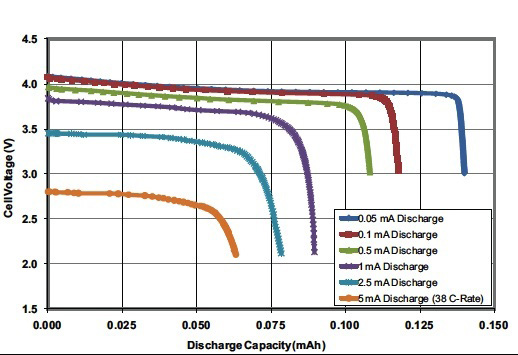 Voltage remains relatively flat across a wide range of the battery's capacity Voltage remains relatively flat across a wide range of the battery's capacity